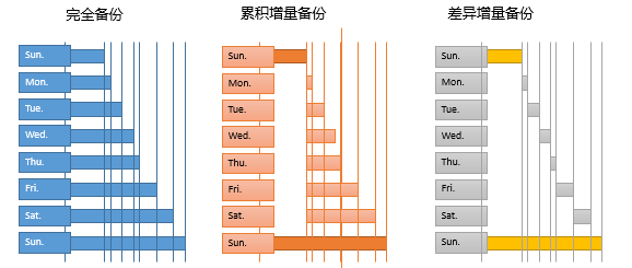 容灾备份——备份技术