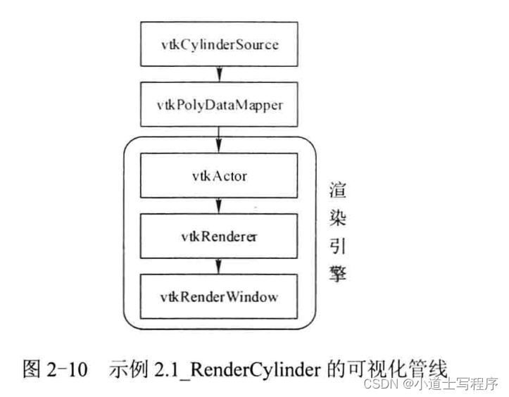 VTK 基础入门 ( 一 ) 基本实例超详解释_vtk 学习-CSDN博客