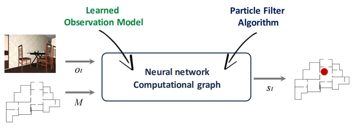 论文笔记（十二）：Particle Filter Networks: End-to-End Probabilistic ...