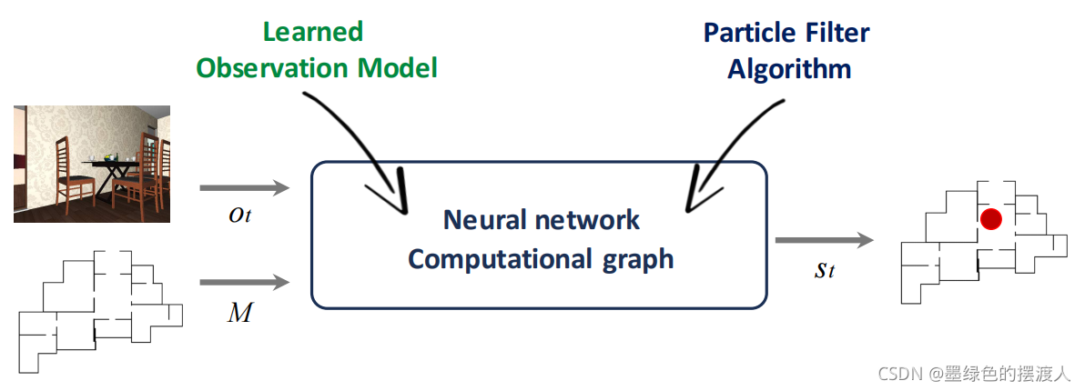 论文笔记(十二):Particle Filter Networks: End-to-End Probabilistic ...