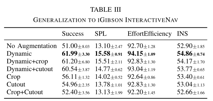 Benchmarking Augmentation Methods for Learning Robust Navigation Agents 论文阅读