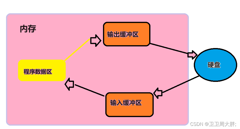 【C语言】文件的操作与文件函数的使用(详细讲解)