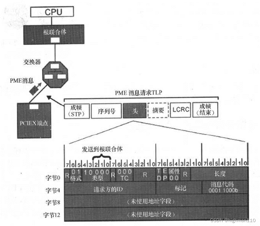 【PCIE体系结构十七】PCIE电源管理之PCI-PM