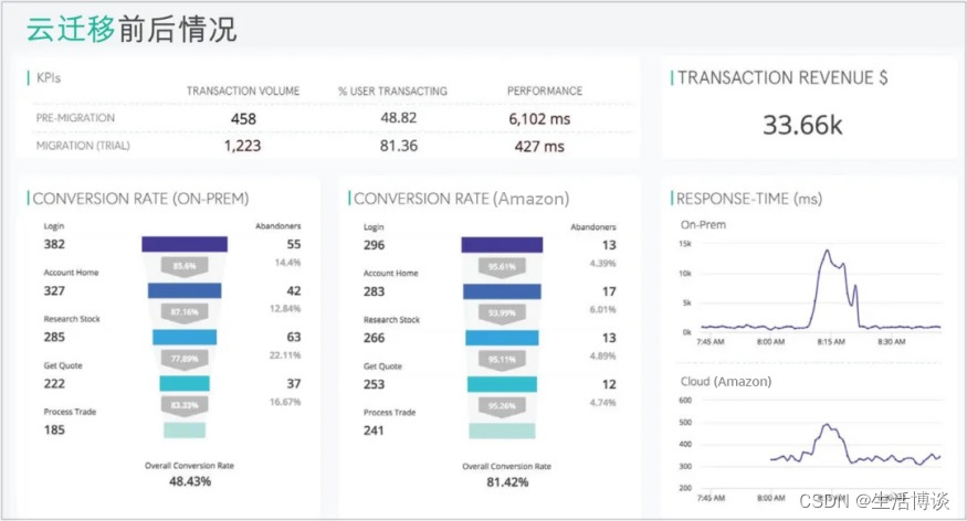 应用运行环境实时洞察，亚马逊云科技Cisco AppDynamics展优势