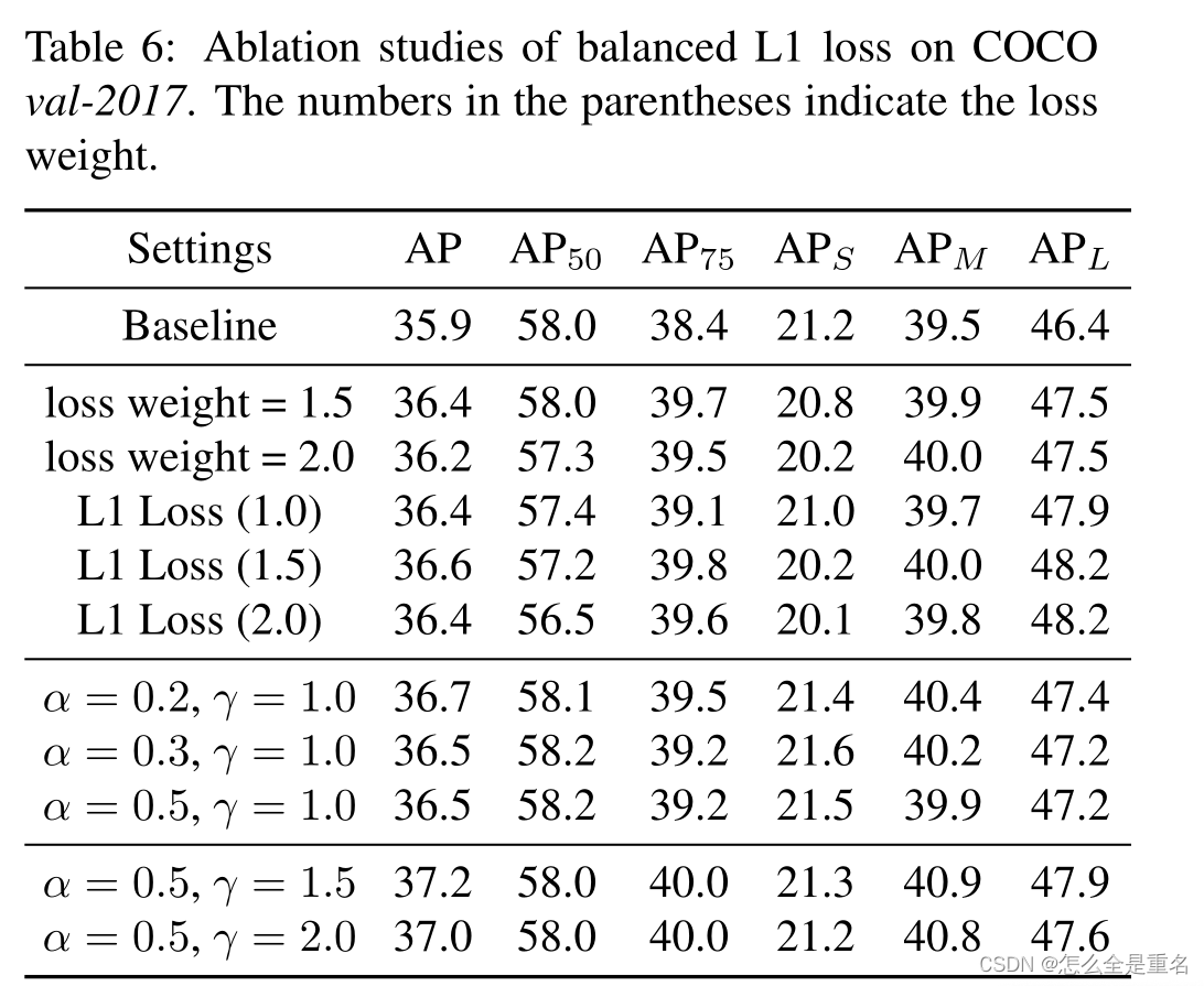 Libra R-CNN: Towards Balanced Learning for Object Detection（2019.4）