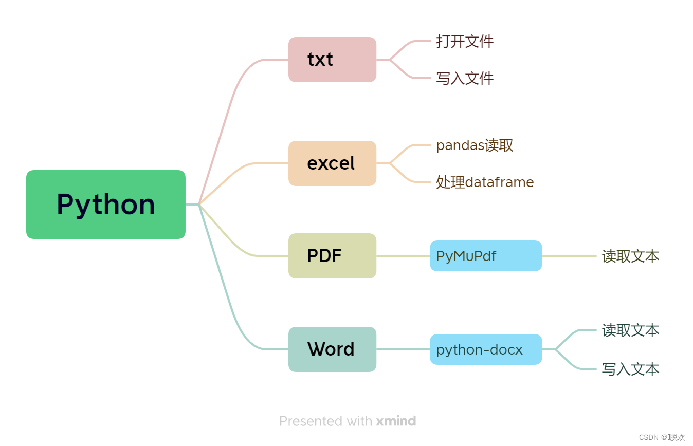 Python打开文件并进行处理，txt、excel、pdf、word！