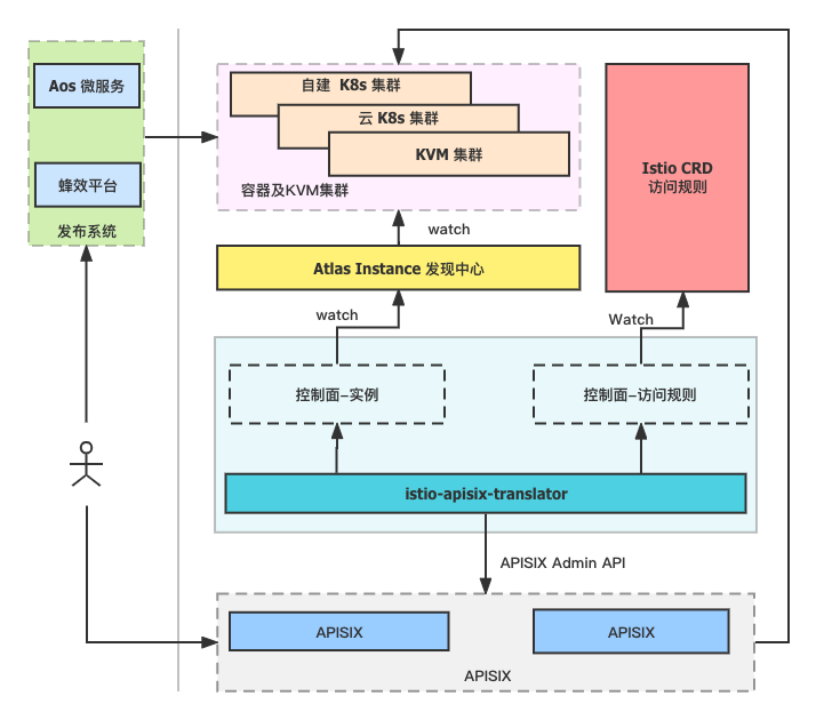 马蜂窝如何利用 APISIX 网关实现微服务架构升级