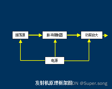 雷达的工作原理示意图图片