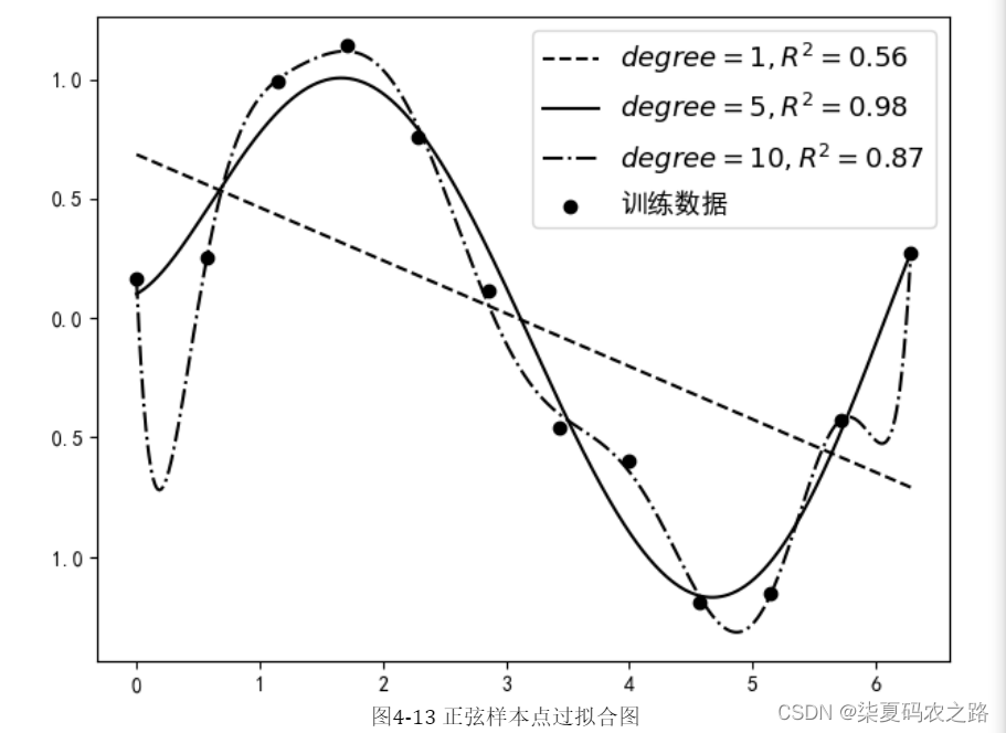 机器学习笔记-模型的改善与泛化_机器学习降低模型复杂度-CSDN博客