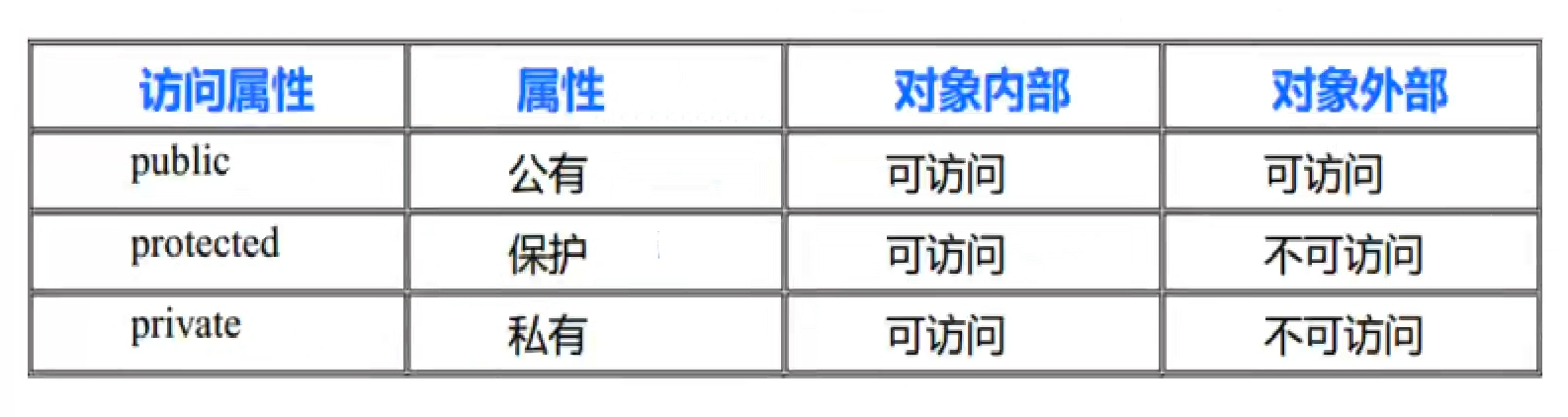 C++ | 初探类和对象