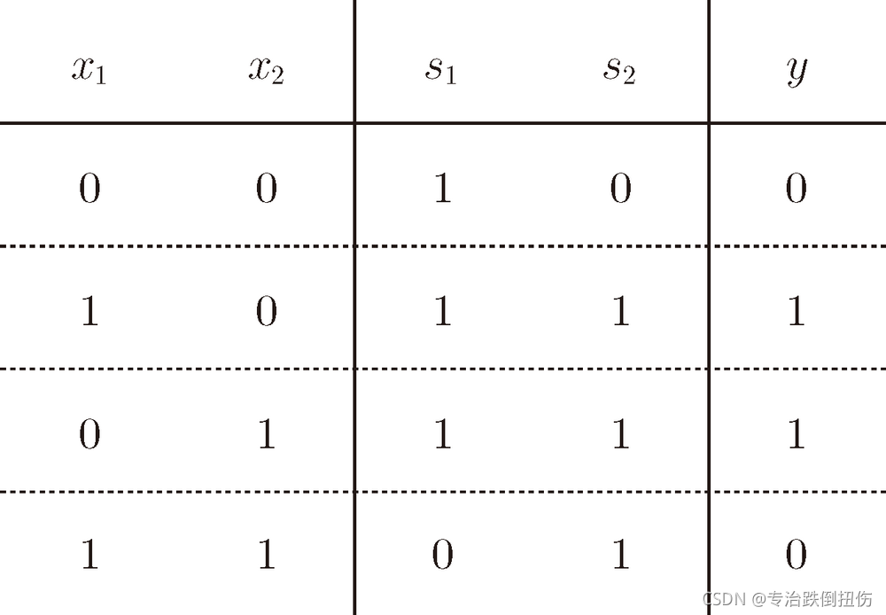 图 2-12 异或门的真值表