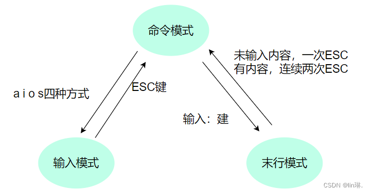 vi编辑器