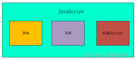 JavaScript 组成部分