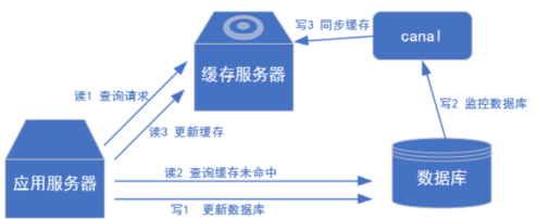 #冲刺创作新星#Docker装canal、mysql实现redis和mysql缓存一致性-鸿蒙开发者社区