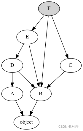 Python多重继承