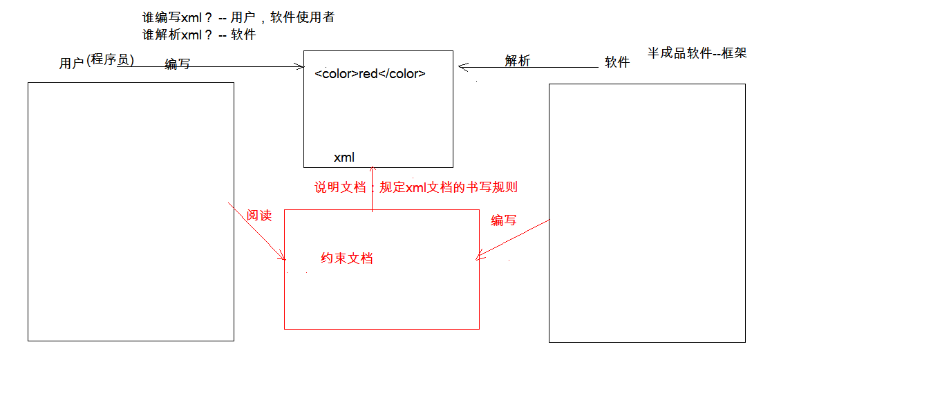 [JavaWeb-XML]XML约束概述