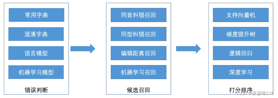 搜索引擎系统简要分析