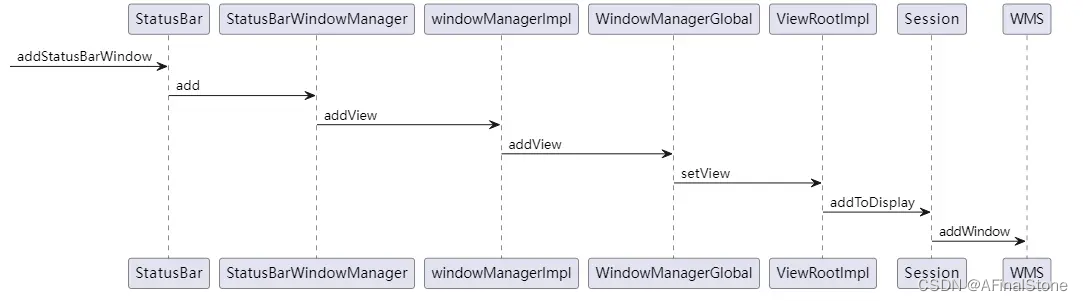 The process of adding the system status bar window