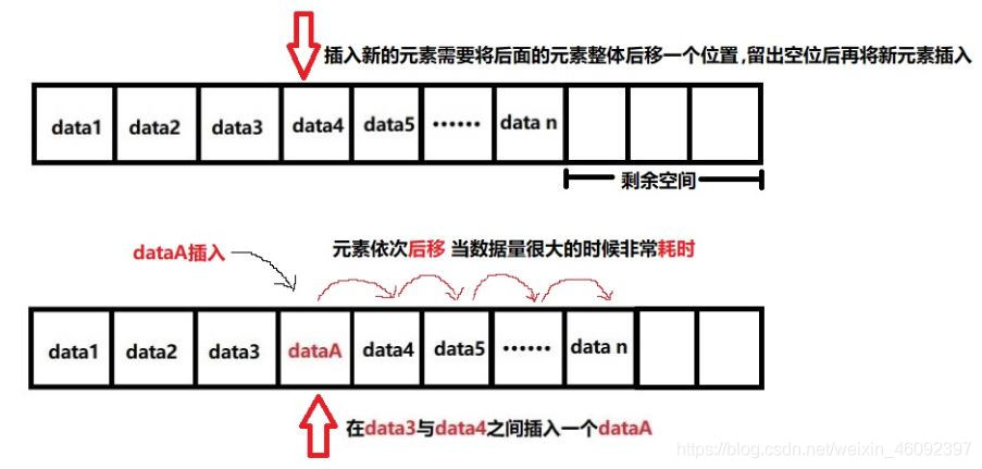 插入元素