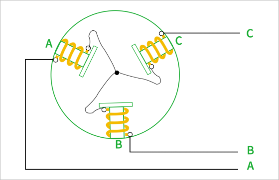 ▲ 图1.3 BLDC电机原理示意图
