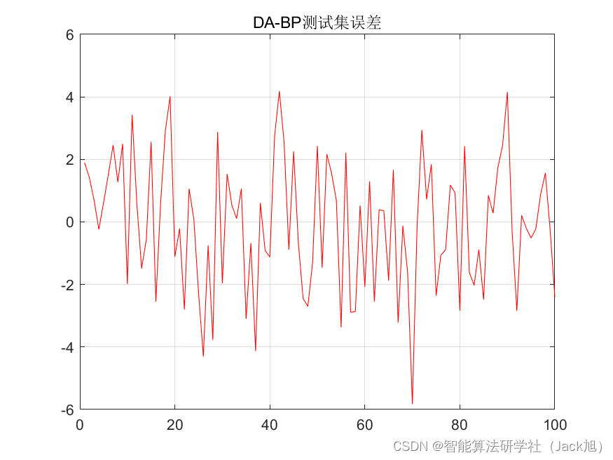 基于蜻蜓算法优化的BP神经网络（预测应用） - 附代码