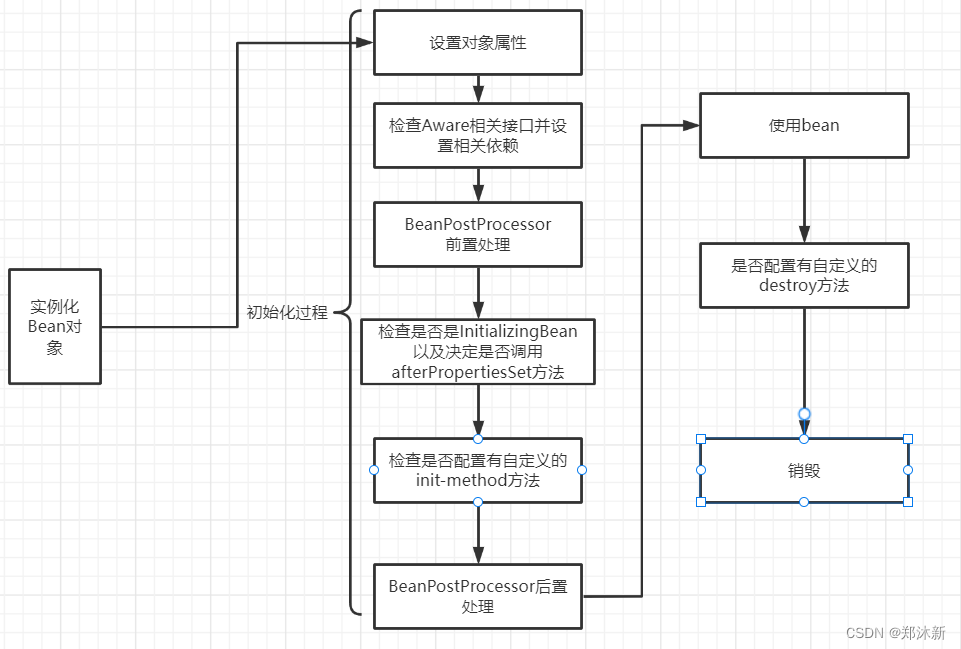 图2：Bean的生命周期