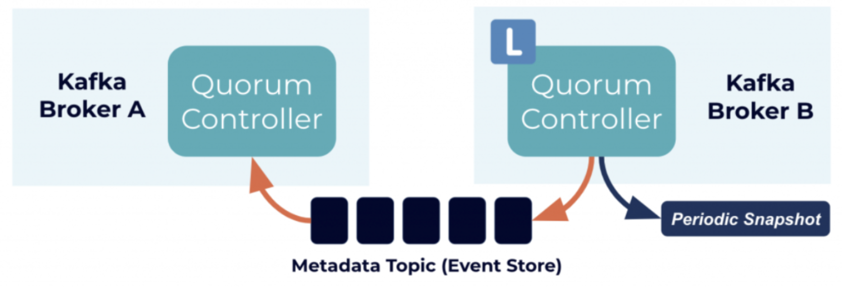Kafka Raft_kafka raft协议CSDN博客