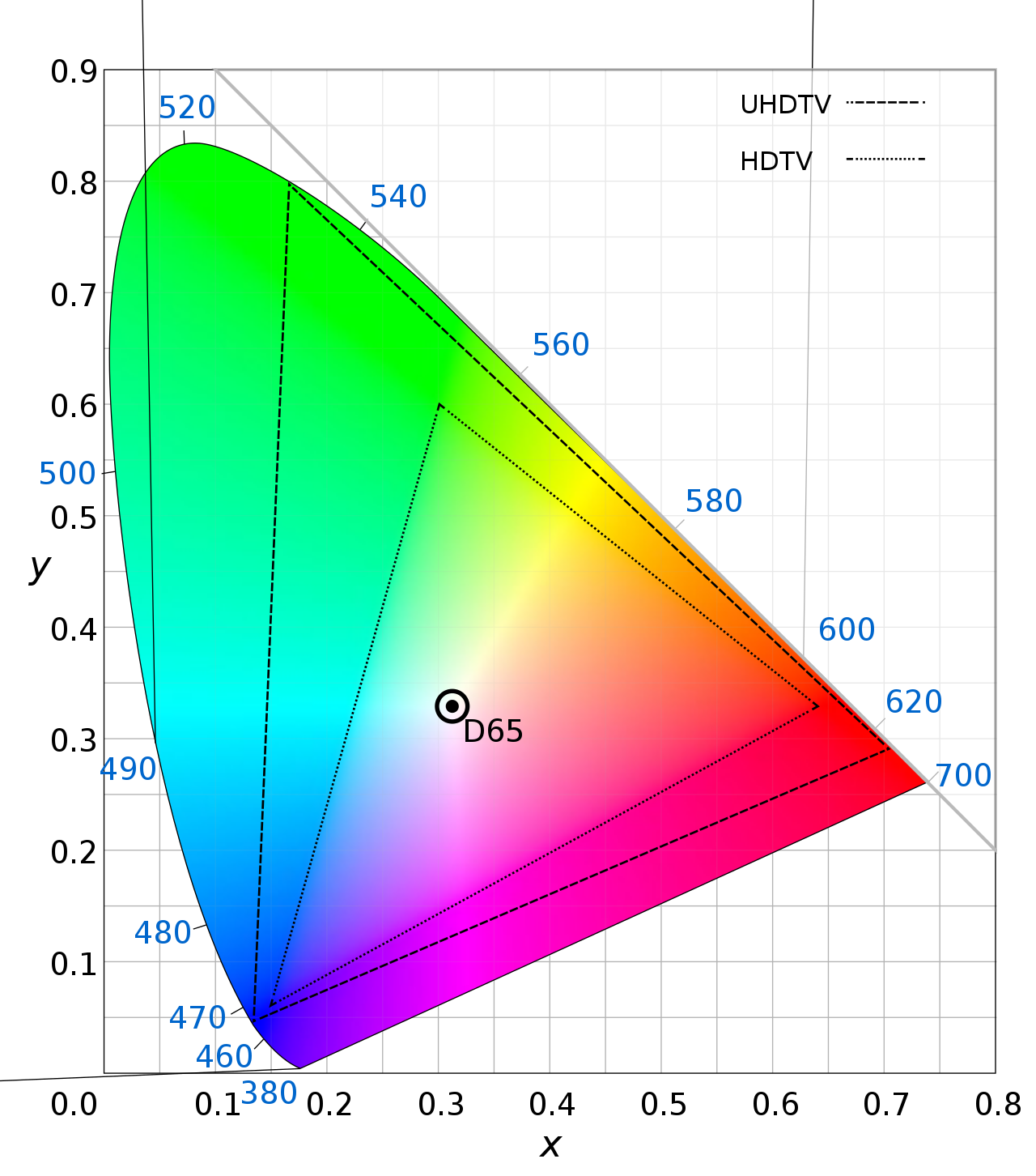 YUV Color Space