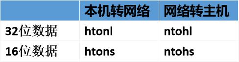 lv7 嵌入式开发-网络编程开发 05 字节序及IP地址转换