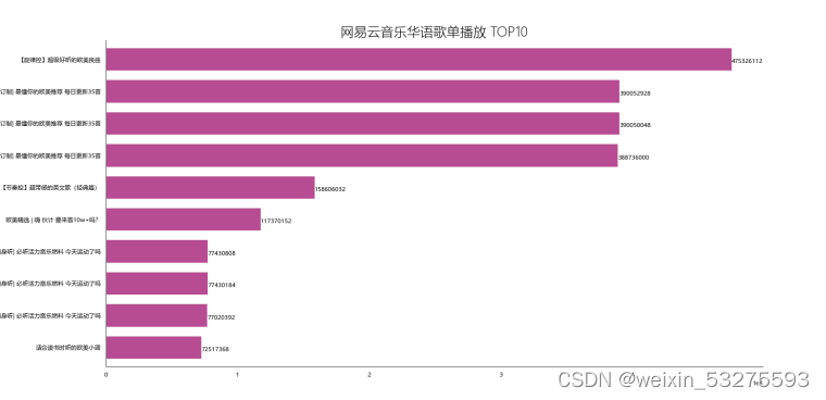 Python 大作业 网易云歌单数据分析及可视化（参考多位博主文章）