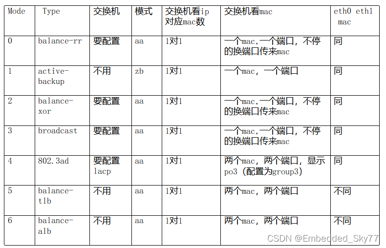 7种配置bond的特点