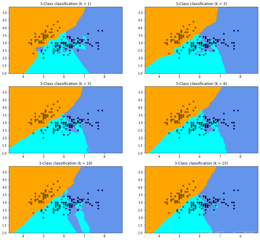 机器学习算法（三）：基于horse-colic数据的KNN近邻(k-nearest neighbors)预测分类-小白菜博客