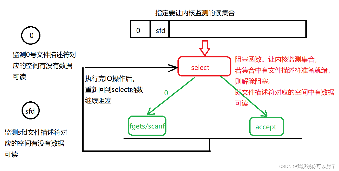 网络编程重点