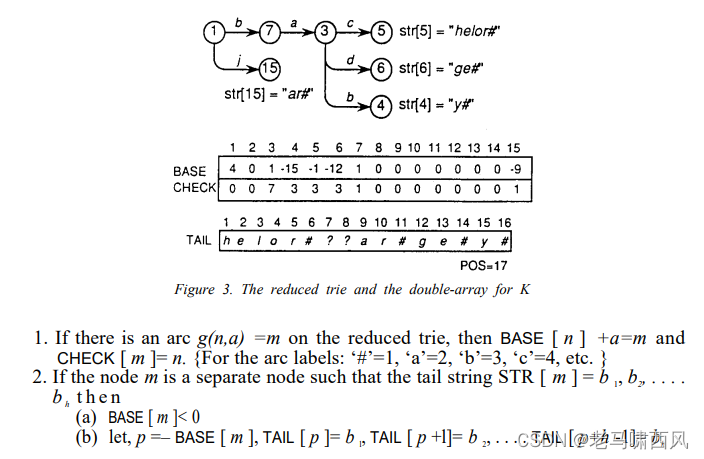 Figure 3. The reduced trie and the double-array for K