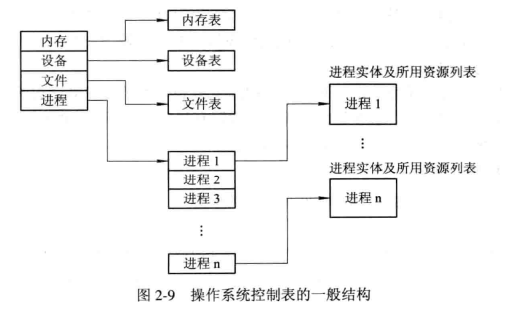 操作系统控制表的一般结构