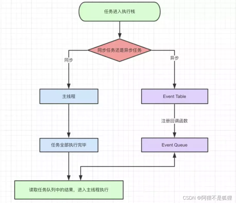 Event Loop是什么？（简单理解）_什么是eventloop-CSDN博客