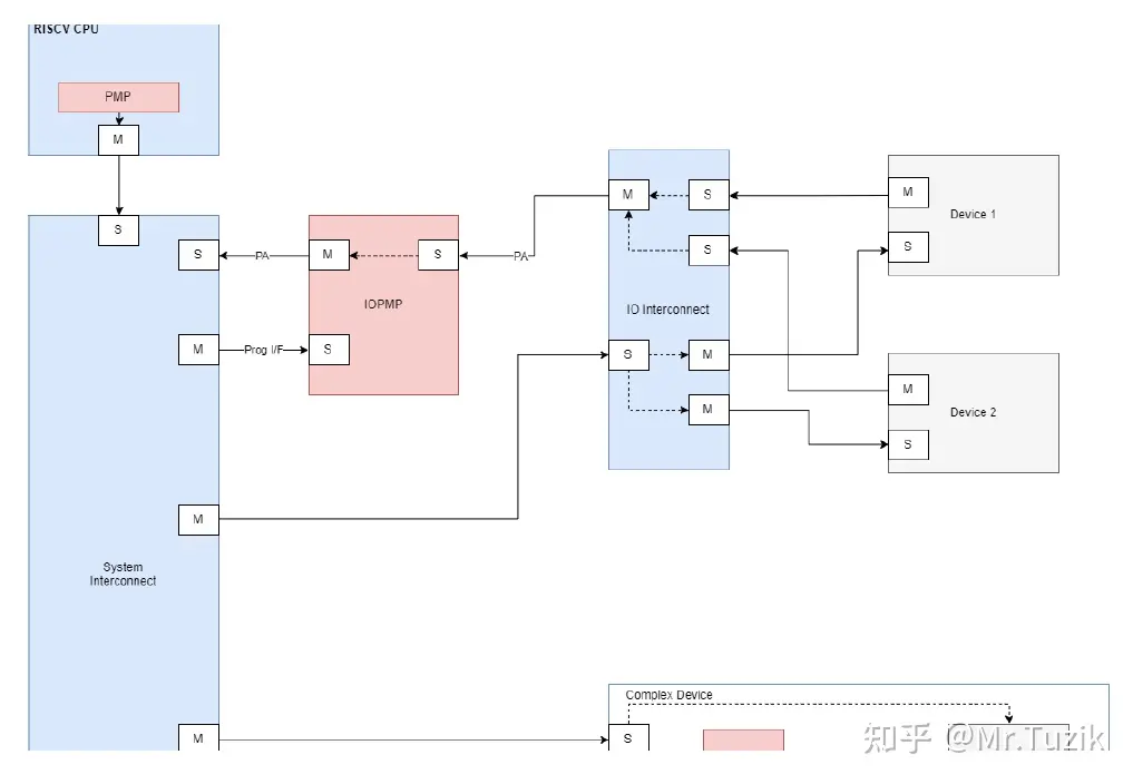 图3 IOPMP的端口设计示例(摘自[8])