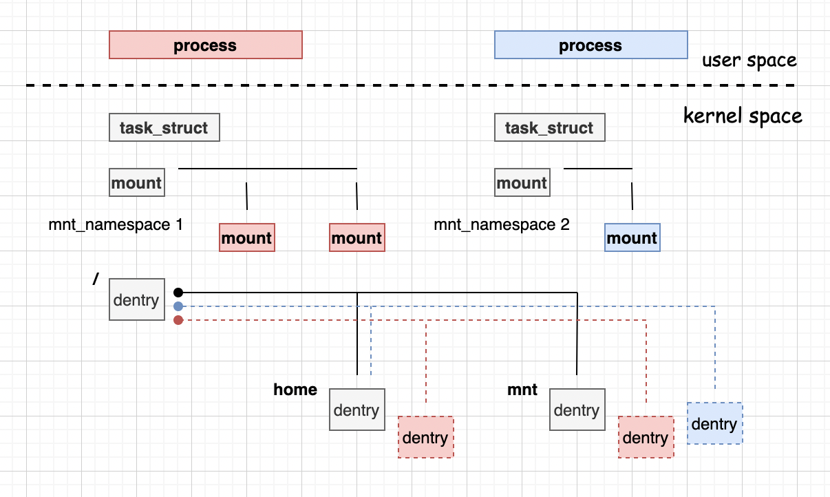 Mount Namespace