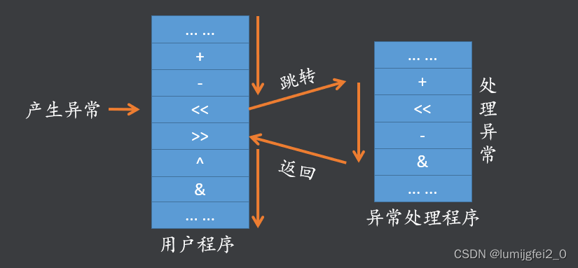 ARM异常处理