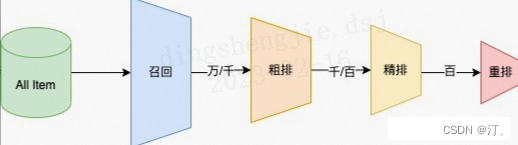 推荐系统[四]：精排-详解排序算法LTR (Learning to Rank)_ poitwise, pairwise, listwise相关评价指标，超详细知识指南。-小白菜博客