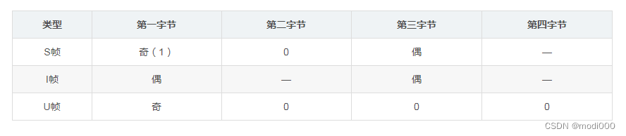 101、104规约解析