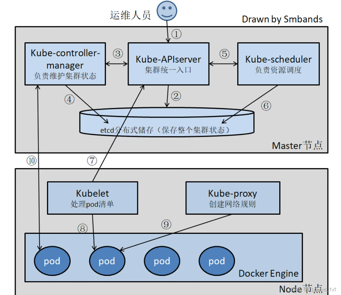 Kubernetes 纯理论 贼干篇