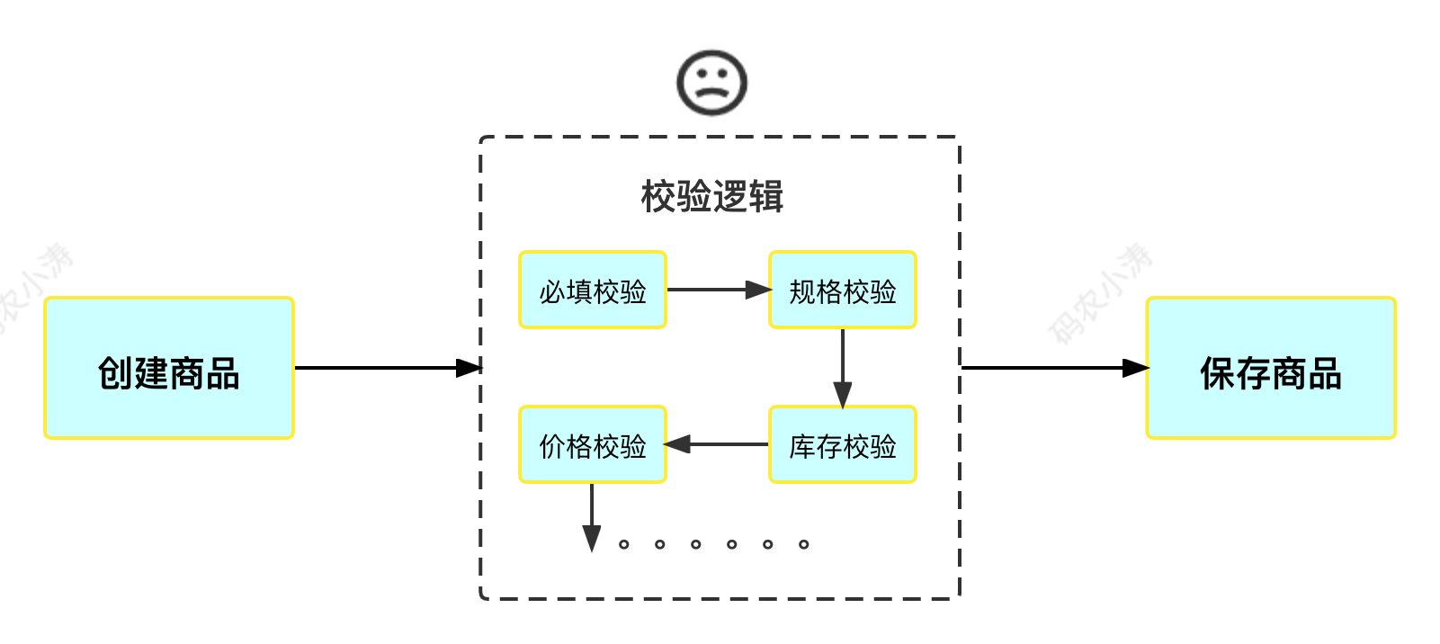 创建商品的坏味道