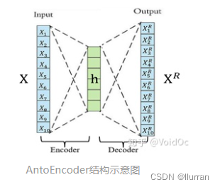自编码器Auto-Encoder