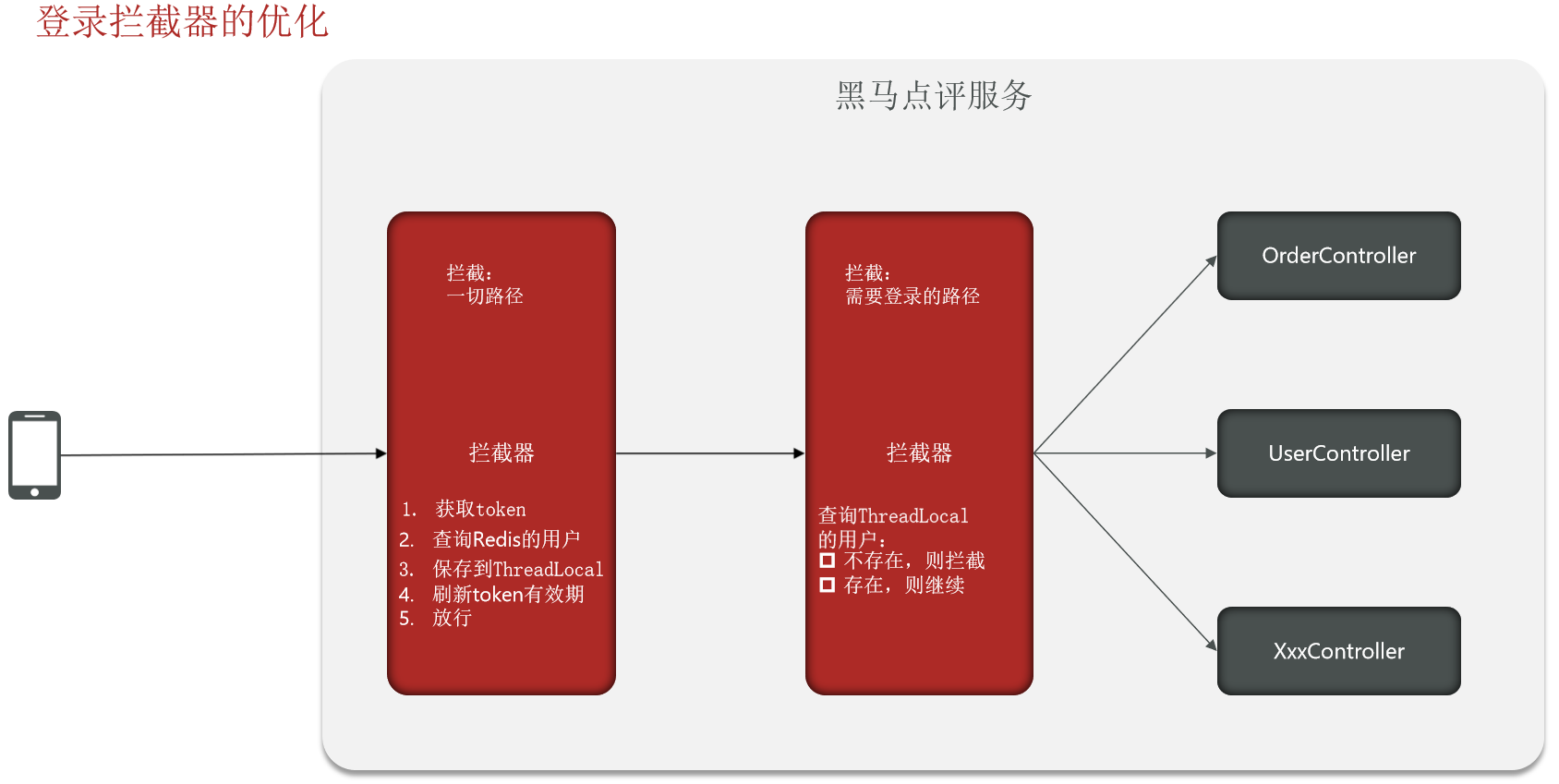 【Redis】2、Redis应用之【根据 Session 和 Redis 进行登录校验和发送短信验证码】