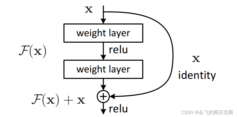 残差学习单元[2]
