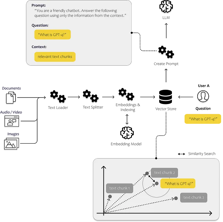 【LLM】Langchain使用[三]（基于文档的问答）