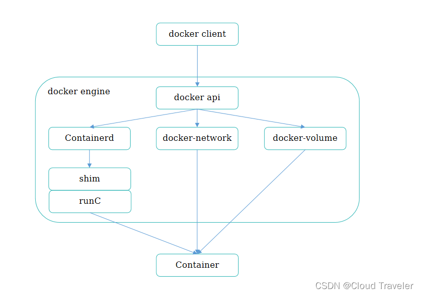 轻松上手Docker：学习如何创建和运行自己的Docker容器