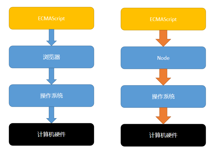 Node介绍及方法_node官网-CSDN博客