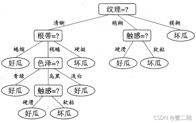 来自周志华老师西瓜书